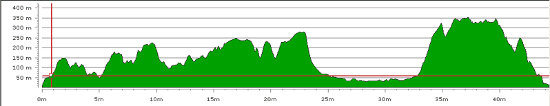 Profile of cross England route
